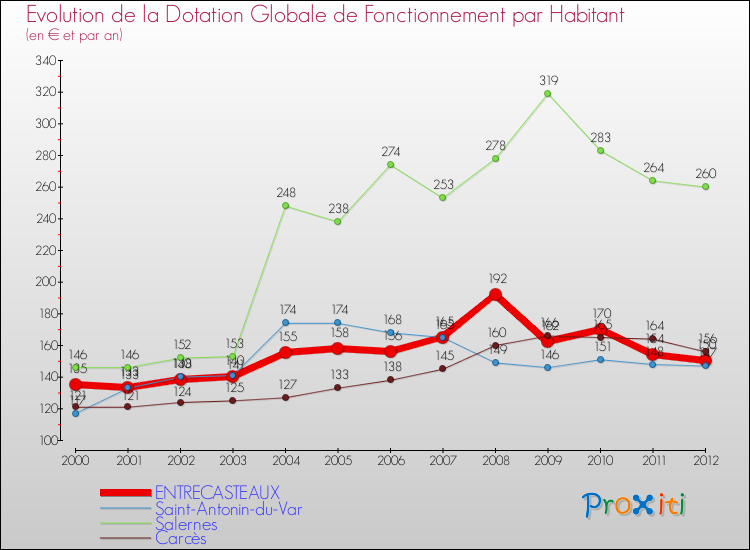 Evolution et montant de la dotation globale de fonctionnement par Habitant pour ENTRECASTEAUX et les communes proches Comparaison des dotations globales de fonctionnement par habitant pour ENTRECASTEAUX et les communes voisines