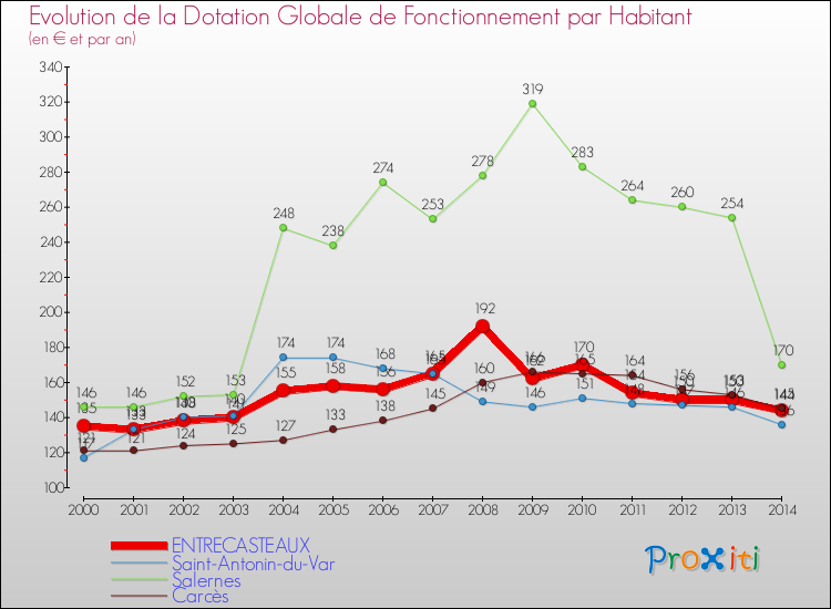 Evolution et montant de la dotation globale de fonctionnement par Habitant pour ENTRECASTEAUX et les communes proches de 2000 à 2014. Comparaison des dotations globales de fonctionnement par habitant pour ENTRECASTEAUX et les communes voisines de 2000 à 2014.