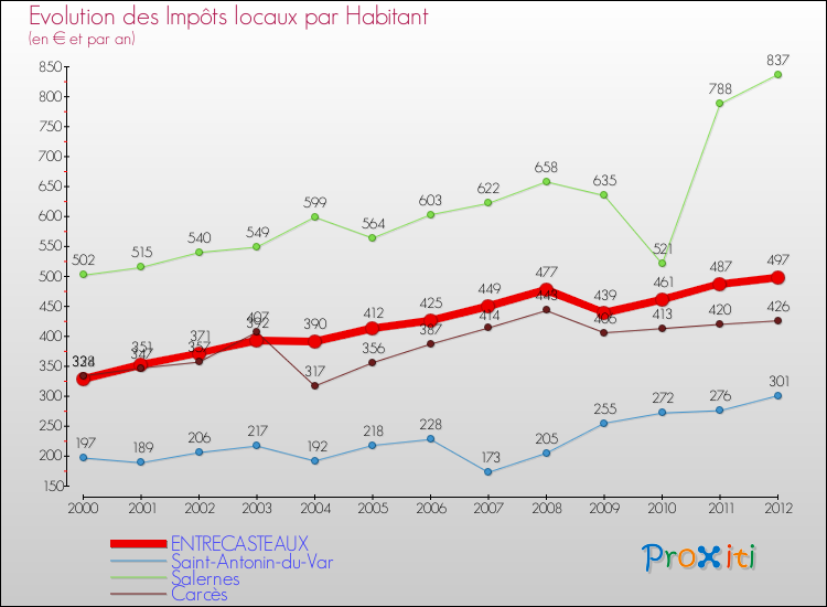 Evolution et montant des impôts locaux par Habitant pour ENTRECASTEAUX et les communes proches Comparaison des impôts locaux par habitant pour ENTRECASTEAUX et les communes voisines