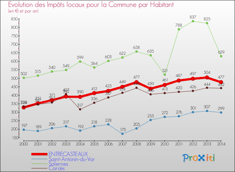 Evolution et montant des impôts locaux par Habitant pour ENTRECASTEAUX et les communes proches de 2000 à 2014 Comparaison des impôts locaux par habitant pour ENTRECASTEAUX et les communes voisines de 2000 à 2014