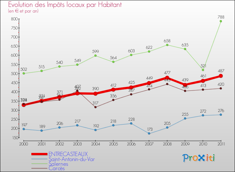 Evolution et montant des impôts locaux par Habitant pour ENTRECASTEAUX et les communes proches Comparaison des impôts locaux par habitant pour ENTRECASTEAUX et les communes voisines