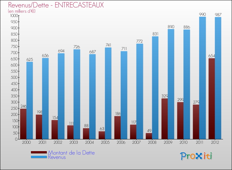 Evolution comparée de la dette et des revenus pour la commune de ENTRECASTEAUX de 2000 à 2012 Comparaison de la dette et des revenus pour ENTRECASTEAUX de 2000 à 2012