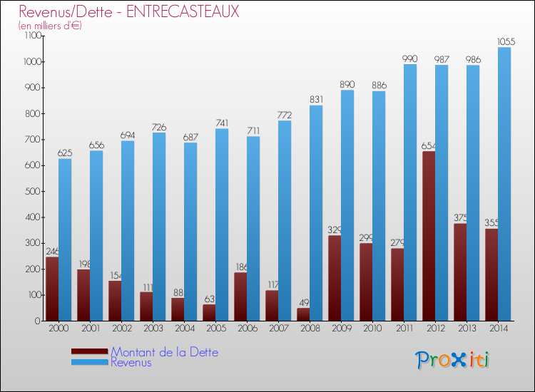 Evolution comparée de la dette et des revenus pour la commune de ENTRECASTEAUX de 2000 à 2014 Comparaison de la dette et des revenus pour ENTRECASTEAUX de 2000 à 2014