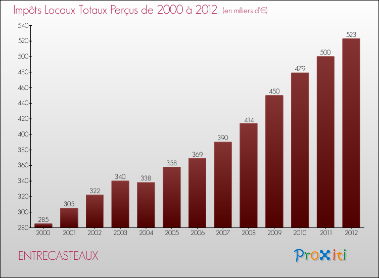 Evolution des Impôts Locaux pour la commune de ENTRECASTEAUX de 2000 à 2012 Evolution des Impôts Locaux pour ENTRECASTEAUX de 2000 à 2012