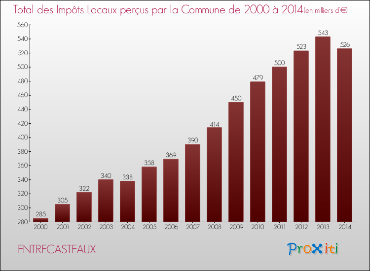 Evolution des Impôts Locaux pour la commune de ENTRECASTEAUX de 2000 à 2014 Evolution des Impôts Locaux pour ENTRECASTEAUX de 2000 à 2014