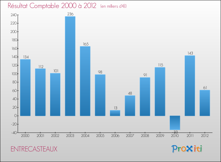 Evolution du résultat comptable pour la commune de ENTRECASTEAUX de 2000 à 2012 Evolution du résultat comptable pour ENTRECASTEAUX de 2000 à 2012