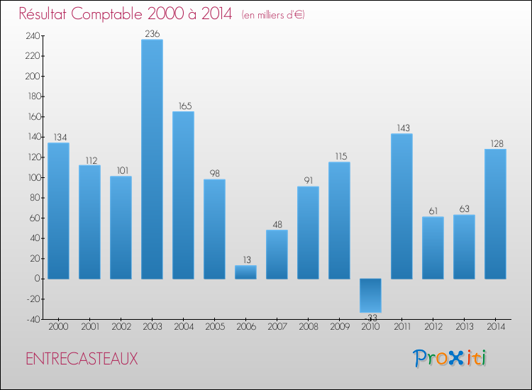 Evolution du résultat comptable pour la commune de ENTRECASTEAUX de 2000 à 2014 Evolution du résultat comptable pour ENTRECASTEAUX de 2000 à 2014