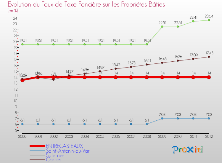 Evolution du taux de la taxe foncière sur le bati pour ENTRECASTEAUX et les communes proches de 2000 à 2012 Comparaison des taux de taxe foncière sur le bati pour ENTRECASTEAUX et les communes voisines de 2000 à 2012