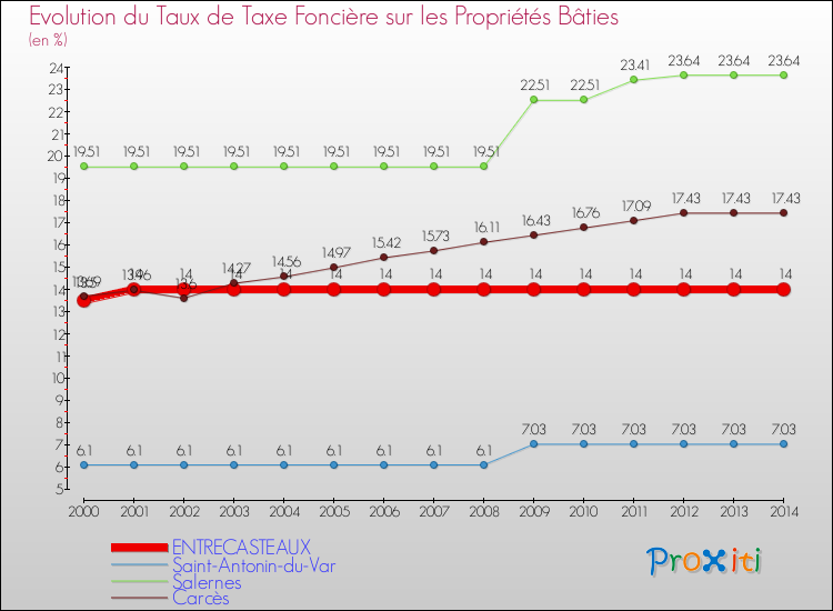 Evolution du taux de la taxe foncière sur le bati pour ENTRECASTEAUX et les communes proches de 2000 à 2014 Comparaison des taux de taxe foncière sur le bati pour ENTRECASTEAUX et les communes voisines de 2000 à 2014