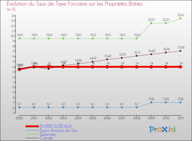 Evolution du taux de la taxe foncière sur le bati pour ENTRECASTEAUX et les communes proches Comparaison des taux de taxe foncière sur le bati pour ENTRECASTEAUX et les communes voisines