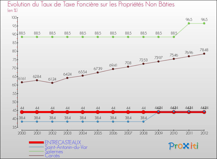 Evolution du taux de la taxe foncière sur les immeubles et terrains non batis pour ENTRECASTEAUX et les communes proches de 2000 à 2012 Comparaison des taux de la taxe foncière sur les immeubles et terrains non batis pour ENTRECASTEAUX et les communes voisines de 2000 à 2012