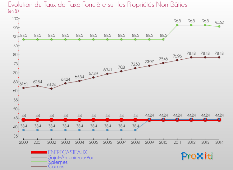 Evolution du taux de la taxe foncière sur les immeubles et terrains non batis pour ENTRECASTEAUX et les communes proches de 2000 à 2014 Comparaison des taux de la taxe foncière sur les immeubles et terrains non batis pour ENTRECASTEAUX et les communes voisines de 2000 à 2014