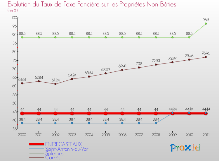 Evolution du taux de la taxe foncière sur les immeubles et terrains non batis pour ENTRECASTEAUX et les communes proches Comparaison des taux de la taxe foncière sur les immeubles et terrains non batis pour ENTRECASTEAUX et les communes voisines