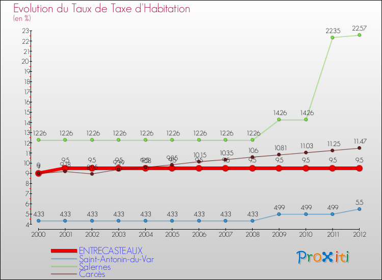 Evolution du taux de la taxe d'habitation pour ENTRECASTEAUX et les communes proches Comparaison des taux de la taxe d'habitation pour ENTRECASTEAUX et les communes voisines