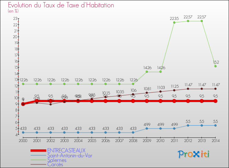 Evolution du taux de la taxe d'habitation pour ENTRECASTEAUX et les communes proches de 2000 à 2014 Comparaison des taux de la taxe d'habitation pour ENTRECASTEAUX et les communes voisines de 2000 à 2014