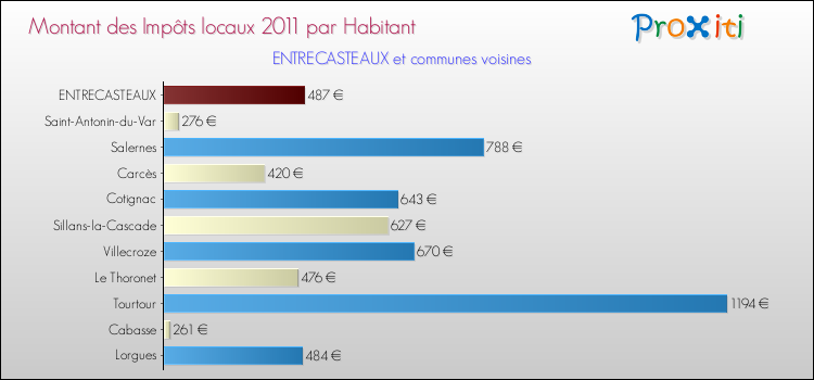 Montant des impôts locaux par Habitant pour ENTRECASTEAUX et les communes proches Comparaison des impôts locaux par habitant pour ENTRECASTEAUX et les communes voisines
