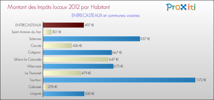 Montant des impôts locaux par Habitant pour ENTRECASTEAUX et les communes proches Comparaison des impôts locaux par habitant pour ENTRECASTEAUX et les communes voisines