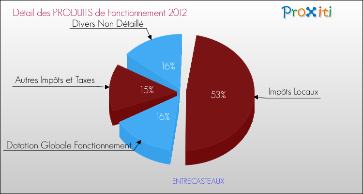 Décomposition du Budget de Fonctionnement 2012 de la commune de ENTRECASTEAUX Budget de Fonctionnement 2012 pour la commune de ENTRECASTEAUX