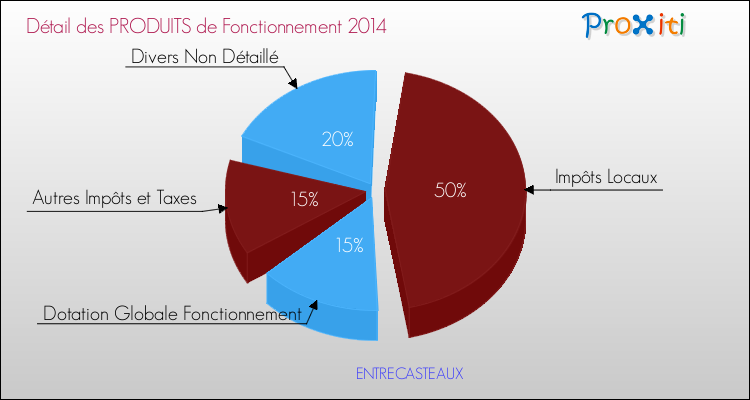 Décomposition du Budget de Fonctionnement 2014 de la commune de ENTRECASTEAUX Budget de Fonctionnement 2014 pour la commune de ENTRECASTEAUX