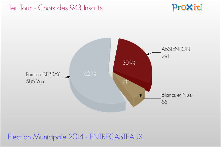 Résultats par rapport aux inscrits au 1er Tour des Elections Municipales 2014 de la commune de ENTRECASTEAUX Elections Municipales 2014 - Résultats par rapport aux inscrits au 1er Tour pour la commune de ENTRECASTEAUX