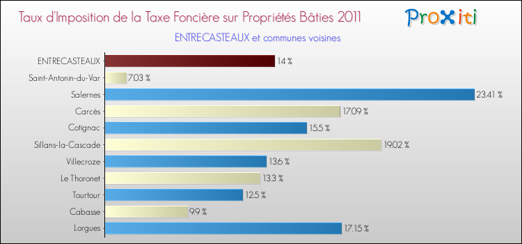 Taux d'imposition de la taxe foncière sur le bati 2011 pour ENTRECASTEAUX et les communes proches Comparaison des taux d'imposition de la taxe foncière sur le bati 2011 pour ENTRECASTEAUX et les communes voisines