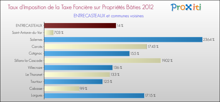 Taux d'imposition de la taxe foncière sur le bati 2012 pour ENTRECASTEAUX et les communes proches Comparaison des taux d'imposition de la taxe foncière sur le bati 2012 pour ENTRECASTEAUX et les communes voisines