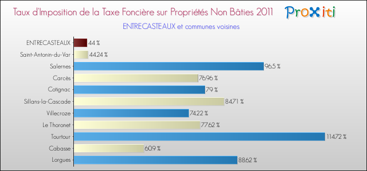 Taux d'imposition de la taxe foncière sur les immeubles et terrains non batis 2011 pour ENTRECASTEAUX et les communes proches Comparaison des taux d'imposition de la taxe foncière sur les immeubles et terrains non batis 2011 pour ENTRECASTEAUX et les communes voisines