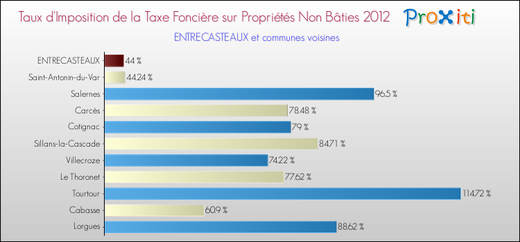 Taux d'imposition de la taxe foncière sur les immeubles et terrains non batis 2012 pour ENTRECASTEAUX et les communes proches Comparaison des taux d'imposition de la taxe foncière sur les immeubles et terrains non batis 2012 pour ENTRECASTEAUX et les communes voisines