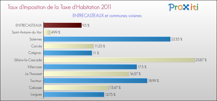 Taux d'imposition de la taxe d'habitation 2011 pour ENTRECASTEAUX et les communes proches Comparaison des taux d'imposition de la taxe d'habitation 2011 pour ENTRECASTEAUX et les communes voisines