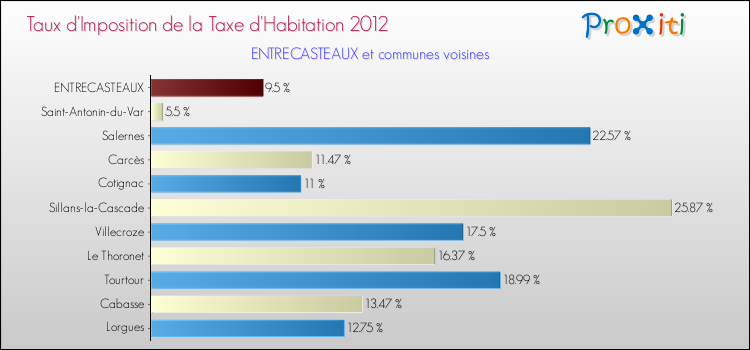 Taux d'imposition de la taxe d'habitation 2012 pour ENTRECASTEAUX et les communes proches Comparaison des taux d'imposition de la taxe d'habitation 2012 pour ENTRECASTEAUX et les communes voisines
