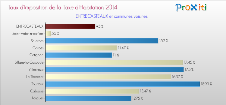 Taux d'imposition de la taxe d'habitation 2014 pour ENTRECASTEAUX et les communes proches Comparaison des taux d'imposition de la taxe d'habitation 2014 pour ENTRECASTEAUX et les communes voisines