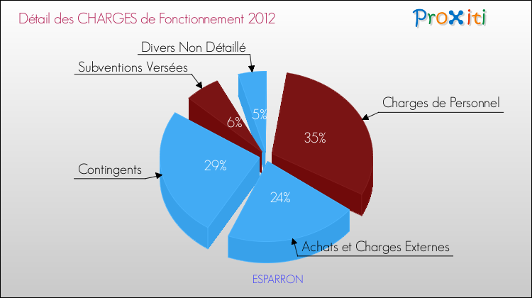 Décomposition des Charges de Fonctionnement 2012 de la commune de ESPARRON Charges de Fonctionnement 2012 pour la commune de ESPARRON