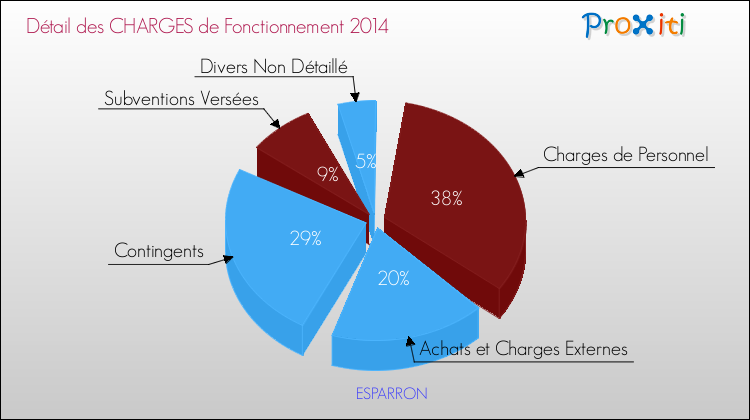 Décomposition des Charges de Fonctionnement 2014 de la commune de ESPARRON Charges de Fonctionnement 2014 pour la commune de ESPARRON