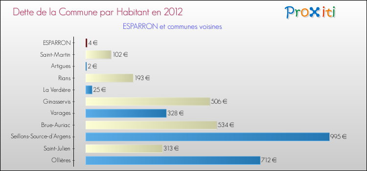 Dette par habitant de la commune en 2012 pour ESPARRON et les communes proches Comparaison de la dette par habitant de la commune en 2012 pour ESPARRON et les communes voisines