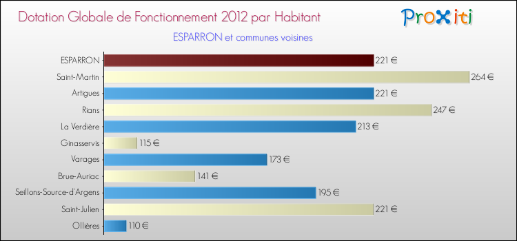 Montant des dotations globales de fonctionnement DGF par Habitant pour ESPARRON et les communes proches Comparaison des des dotations globales de fonctionnement DGF par habitant pour ESPARRON et les communes voisines