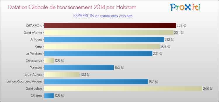 Montant des dotations globales de fonctionnement DGF par Habitant pour ESPARRON et les communes proches en 2014. Comparaison des des dotations globales de fonctionnement DGF par habitant pour ESPARRON et les communes voisines en 2014.