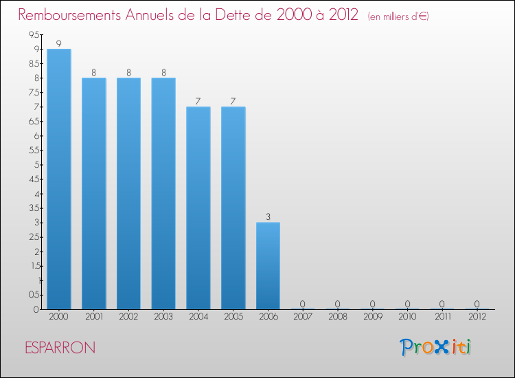 Evolution de l'annuité de la dette pour la commune de ESPARRON de 2000 à 2012 Annuités de la dette pour ESPARRON de 2000 à 2012