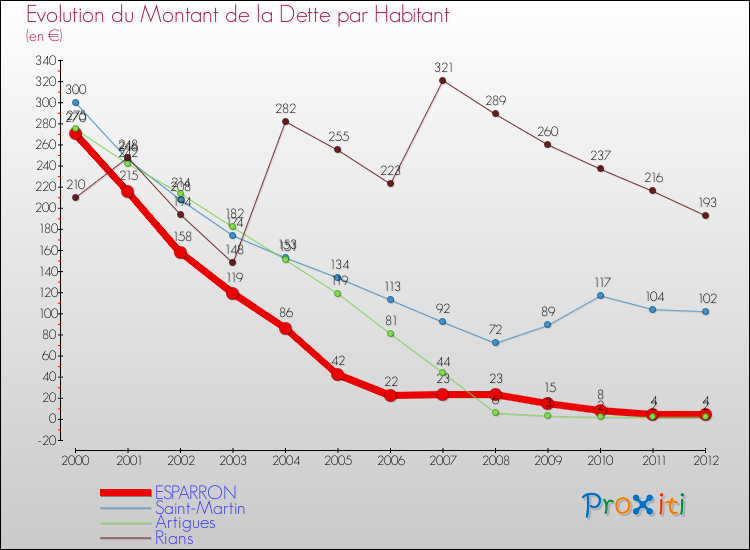 Evolution de la dette par habitant pour la commune de ESPARRON et les communes proches de 2000 à 2012 Comparaison de la dette par habitant pour ESPARRON et les communes voisines de 2000 à 2012