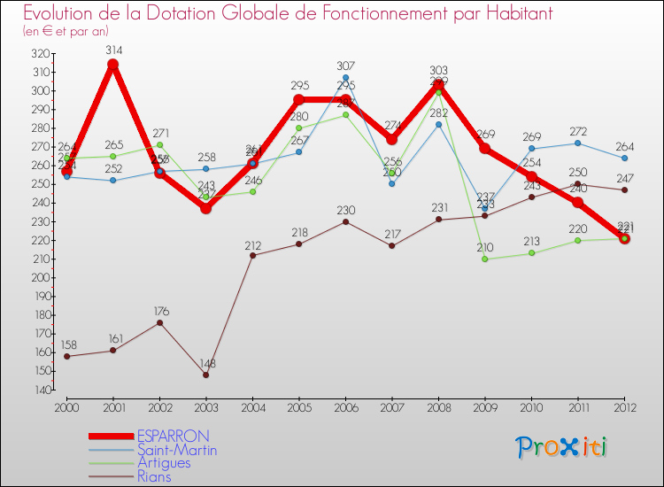 Evolution et montant de la dotation globale de fonctionnement par Habitant pour ESPARRON et les communes proches Comparaison des dotations globales de fonctionnement par habitant pour ESPARRON et les communes voisines