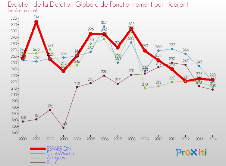 Evolution et montant de la dotation globale de fonctionnement par Habitant pour ESPARRON et les communes proches de 2000 à 2014. Comparaison des dotations globales de fonctionnement par habitant pour ESPARRON et les communes voisines de 2000 à 2014.