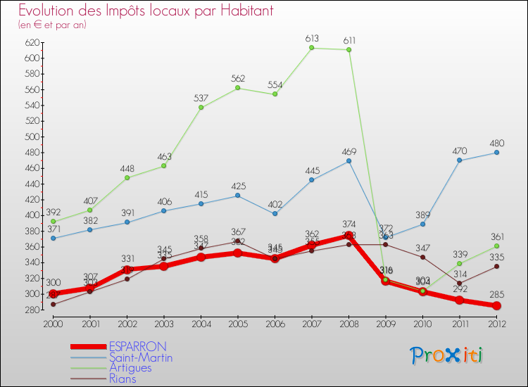Evolution et montant des impôts locaux par Habitant pour ESPARRON et les communes proches Comparaison des impôts locaux par habitant pour ESPARRON et les communes voisines