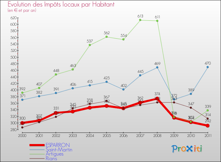 Evolution et montant des impôts locaux par Habitant pour ESPARRON et les communes proches Comparaison des impôts locaux par habitant pour ESPARRON et les communes voisines