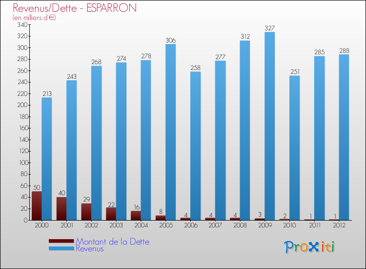 Evolution comparée de la dette et des revenus pour la commune de ESPARRON de 2000 à 2012 Comparaison de la dette et des revenus pour ESPARRON de 2000 à 2012
