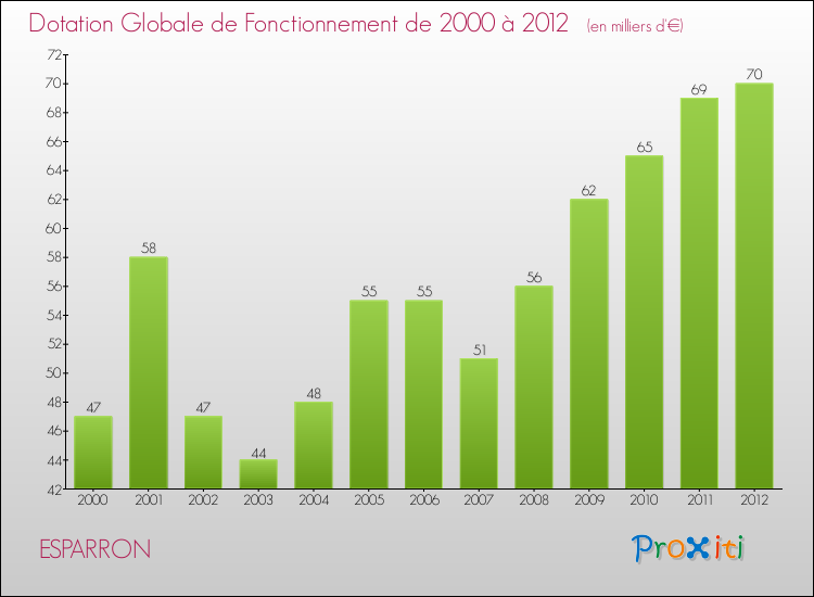 Evolution du montant de la Dotation Globale de Fonctionnement pour la commune de ESPARRON de 2000 à 2012 Evolution du montant de la Dotation Globale de Fonctionnement pour ESPARRON de 2000 à 2012