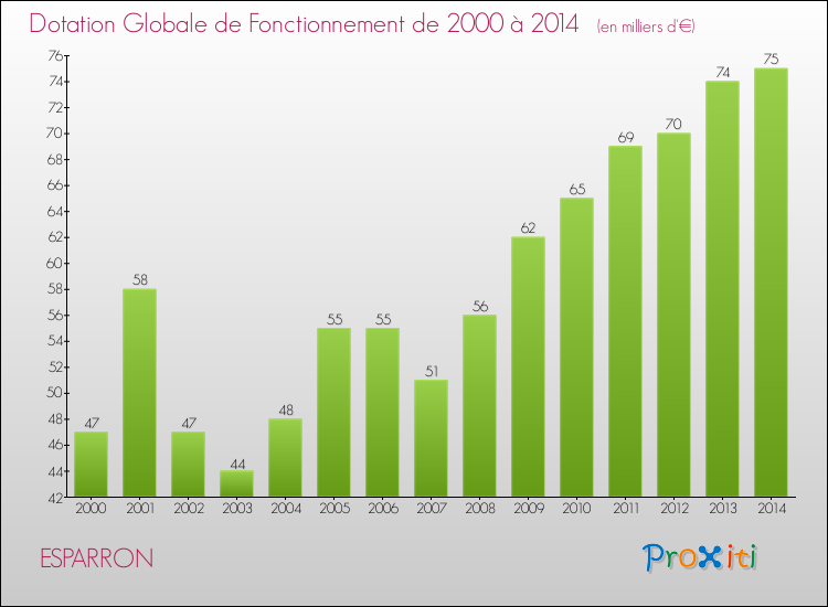 Evolution du montant de la Dotation Globale de Fonctionnement pour la commune de ESPARRON de 2000 à 2014 Evolution du montant de la Dotation Globale de Fonctionnement pour ESPARRON de 2000 à 2014