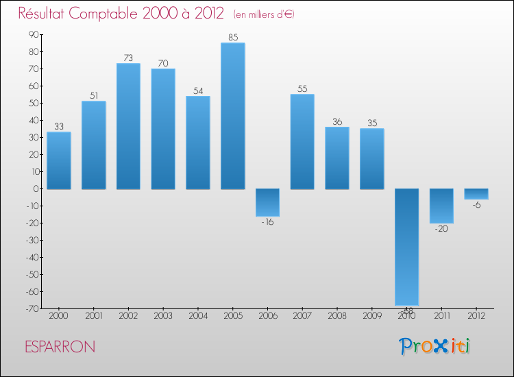 Evolution du résultat comptable pour la commune de ESPARRON de 2000 à 2012 Evolution du résultat comptable pour ESPARRON de 2000 à 2012