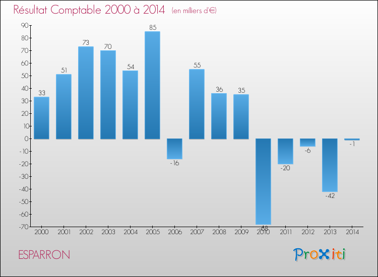 Evolution du résultat comptable pour la commune de ESPARRON de 2000 à 2014 Evolution du résultat comptable pour ESPARRON de 2000 à 2014