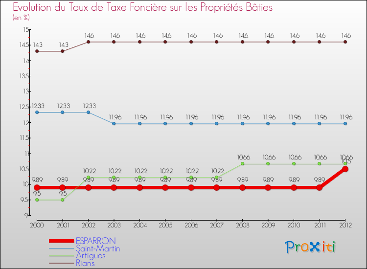 Evolution du taux de la taxe foncière sur le bati pour ESPARRON et les communes proches de 2000 à 2012 Comparaison des taux de taxe foncière sur le bati pour ESPARRON et les communes voisines de 2000 à 2012