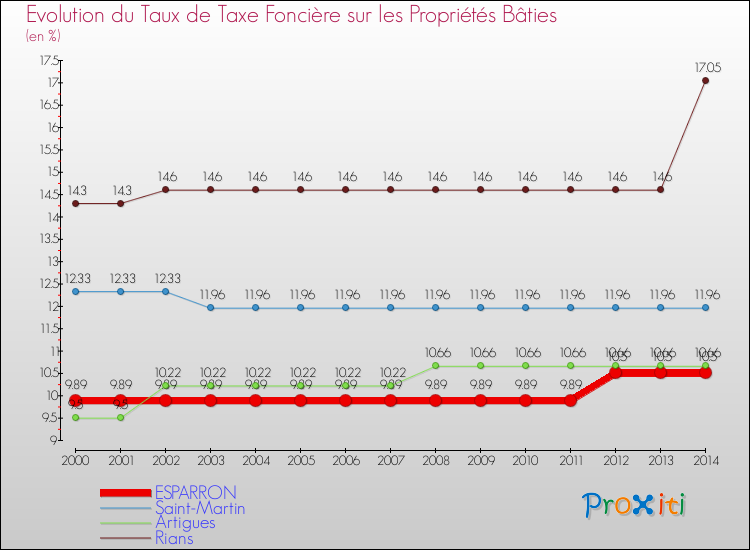Evolution du taux de la taxe foncière sur le bati pour ESPARRON et les communes proches de 2000 à 2014 Comparaison des taux de taxe foncière sur le bati pour ESPARRON et les communes voisines de 2000 à 2014