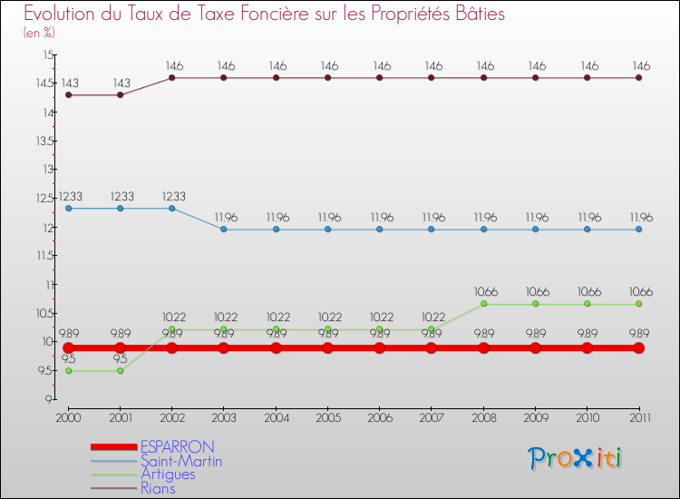 Evolution du taux de la taxe foncière sur le bati pour ESPARRON et les communes proches Comparaison des taux de taxe foncière sur le bati pour ESPARRON et les communes voisines